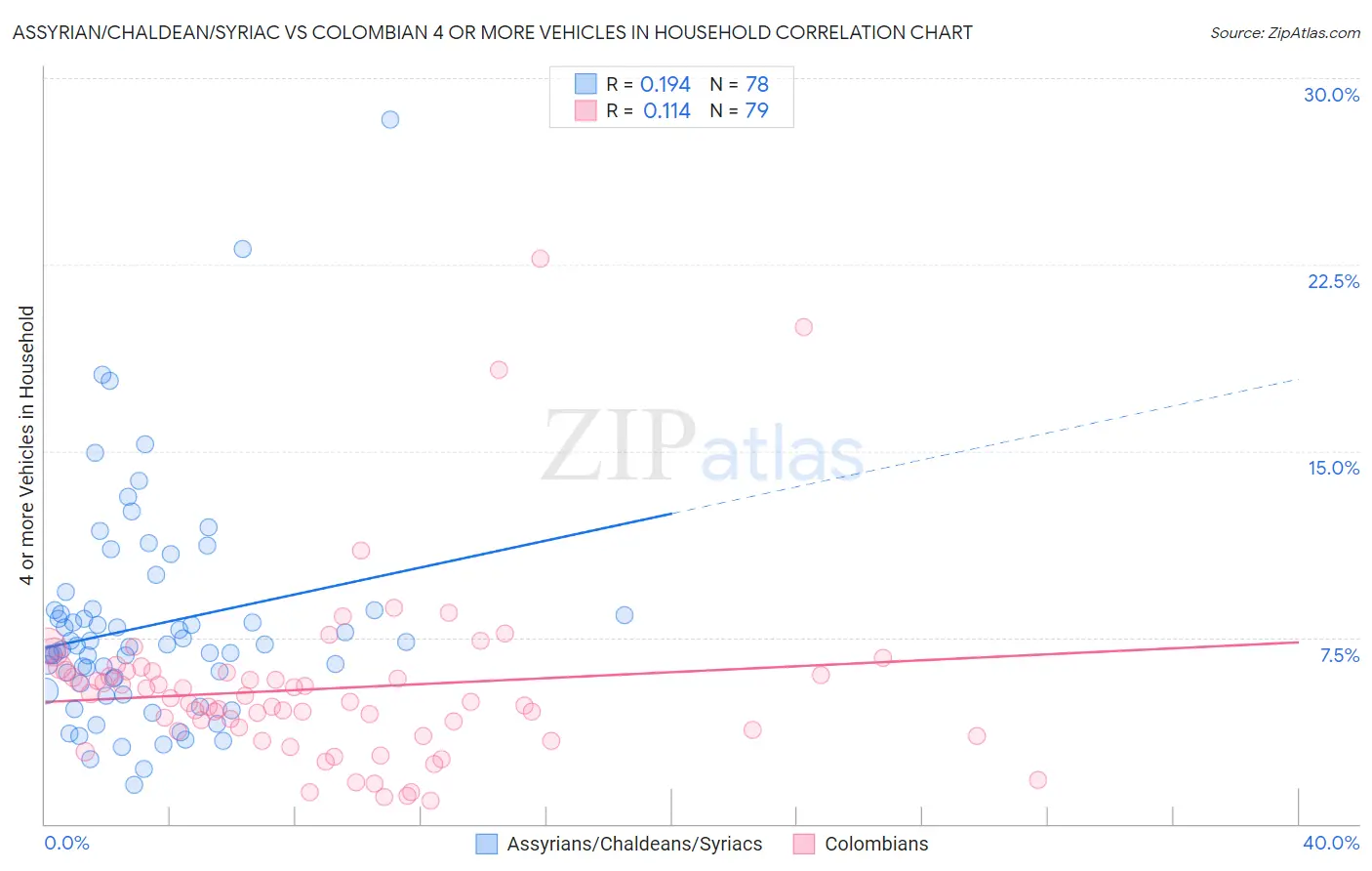 Assyrian/Chaldean/Syriac vs Colombian 4 or more Vehicles in Household