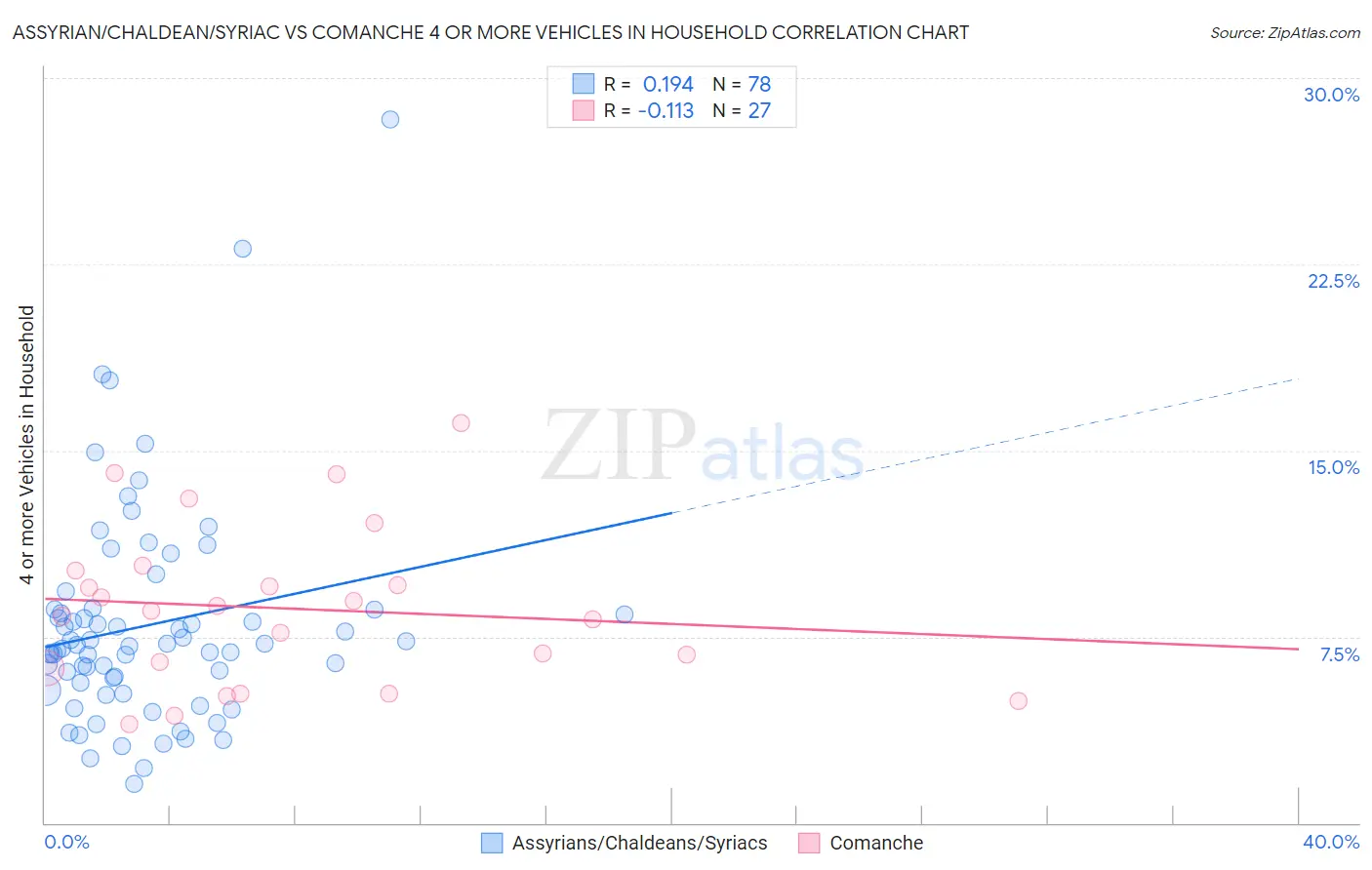 Assyrian/Chaldean/Syriac vs Comanche 4 or more Vehicles in Household