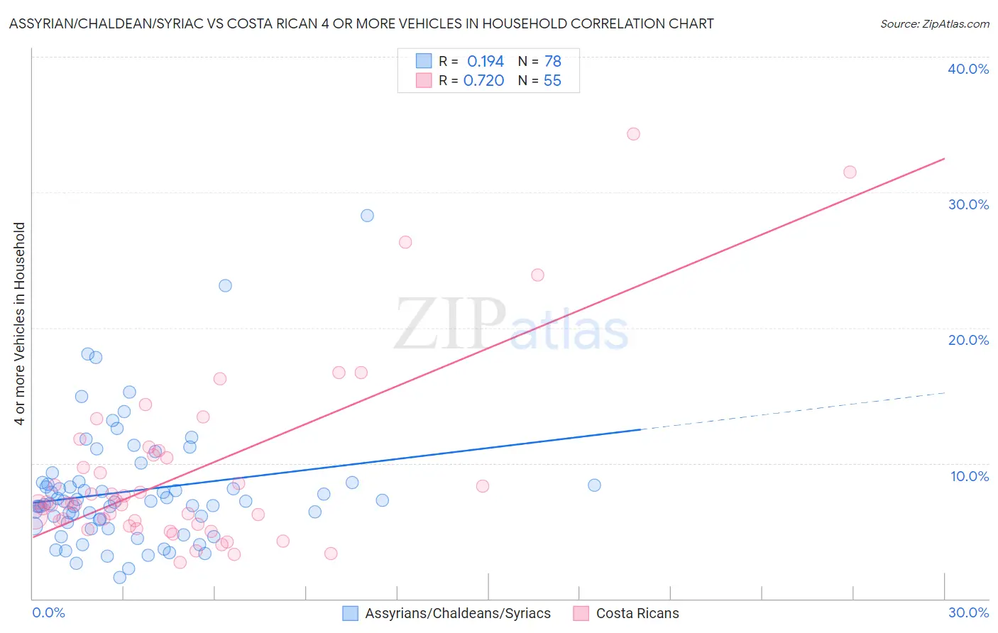 Assyrian/Chaldean/Syriac vs Costa Rican 4 or more Vehicles in Household