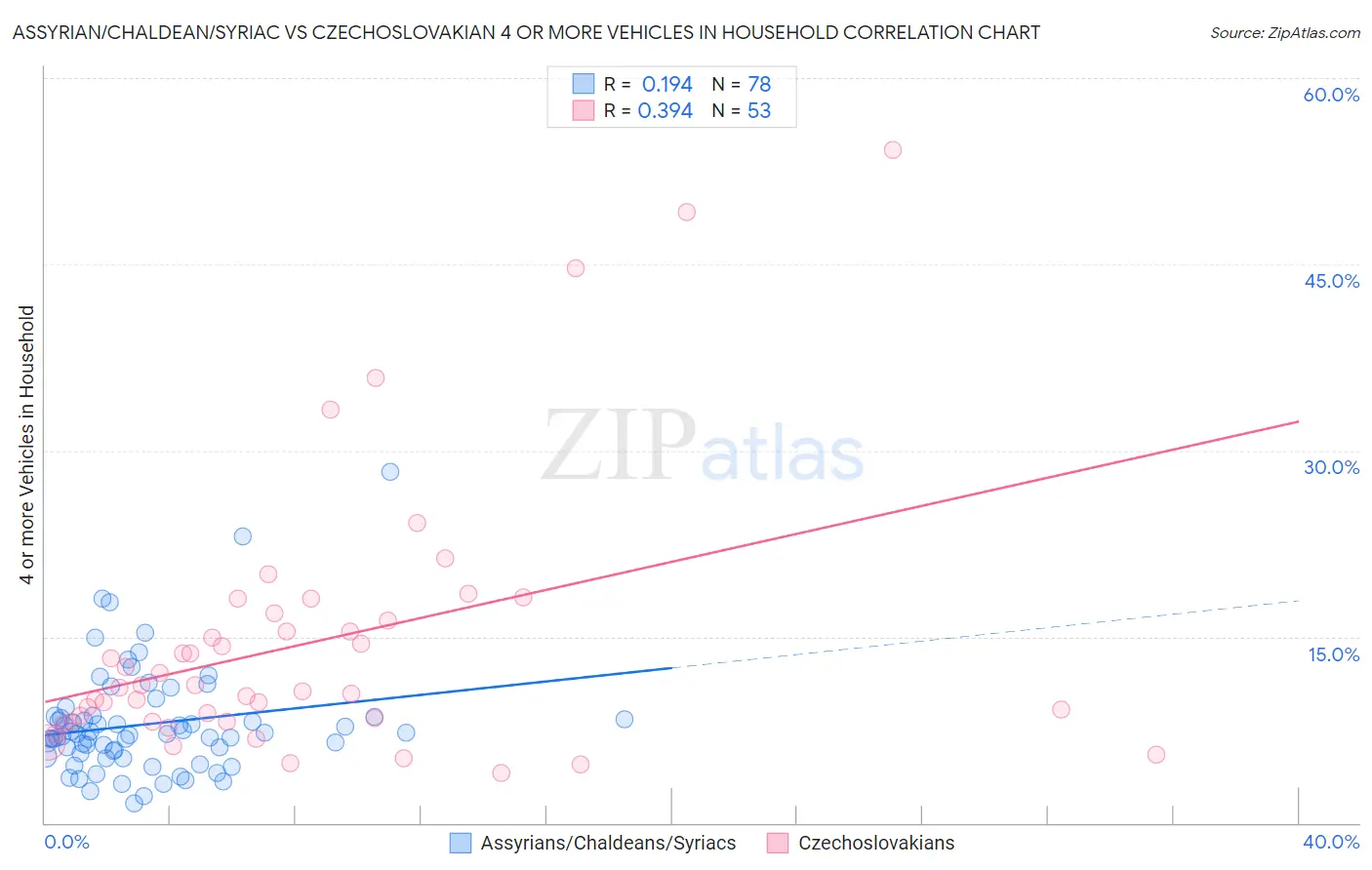 Assyrian/Chaldean/Syriac vs Czechoslovakian 4 or more Vehicles in Household