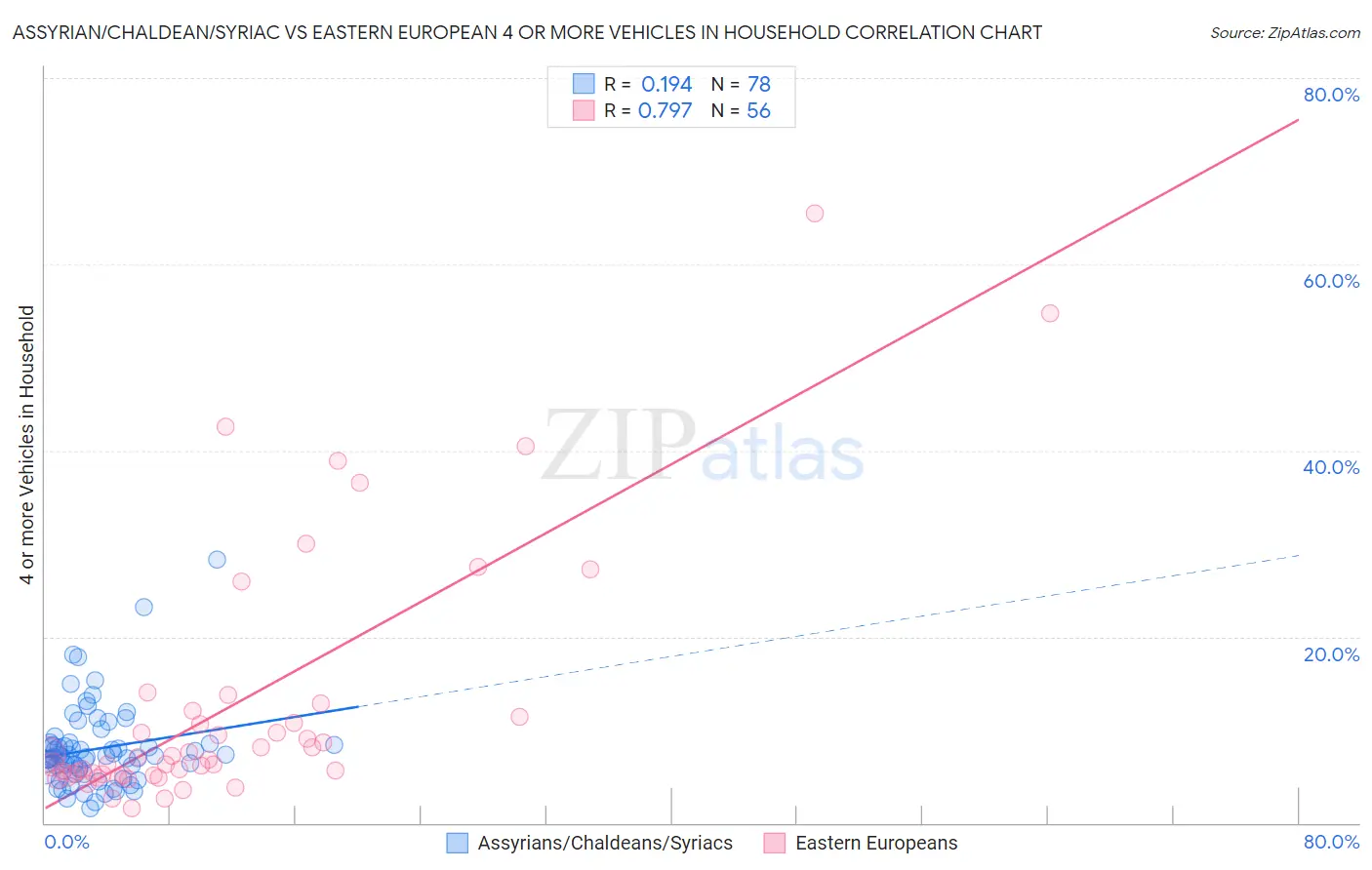 Assyrian/Chaldean/Syriac vs Eastern European 4 or more Vehicles in Household