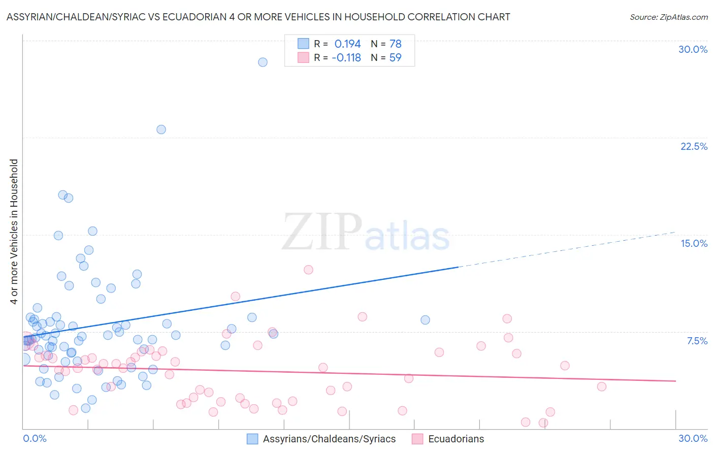 Assyrian/Chaldean/Syriac vs Ecuadorian 4 or more Vehicles in Household