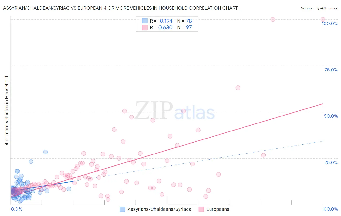 Assyrian/Chaldean/Syriac vs European 4 or more Vehicles in Household
