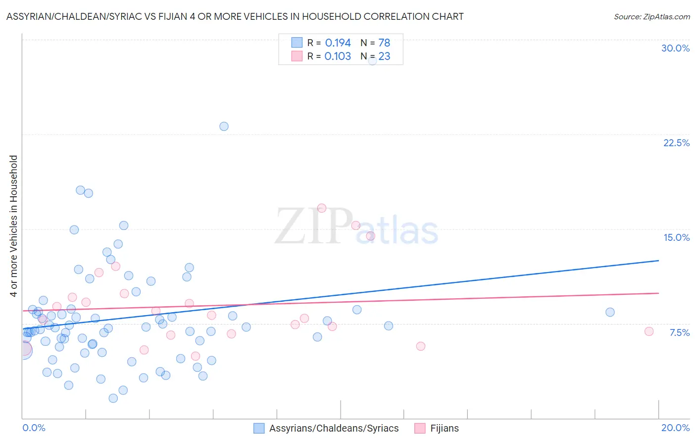 Assyrian/Chaldean/Syriac vs Fijian 4 or more Vehicles in Household