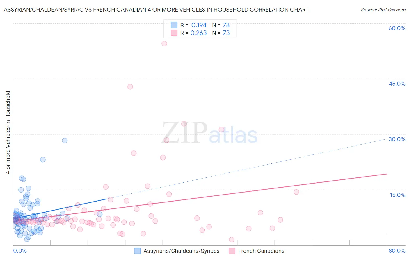 Assyrian/Chaldean/Syriac vs French Canadian 4 or more Vehicles in Household