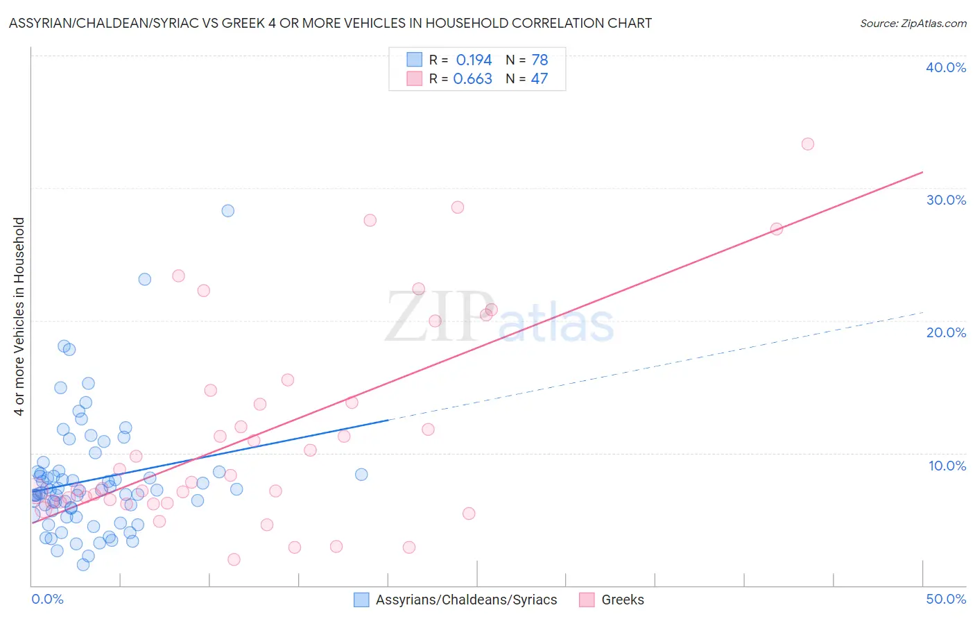 Assyrian/Chaldean/Syriac vs Greek 4 or more Vehicles in Household