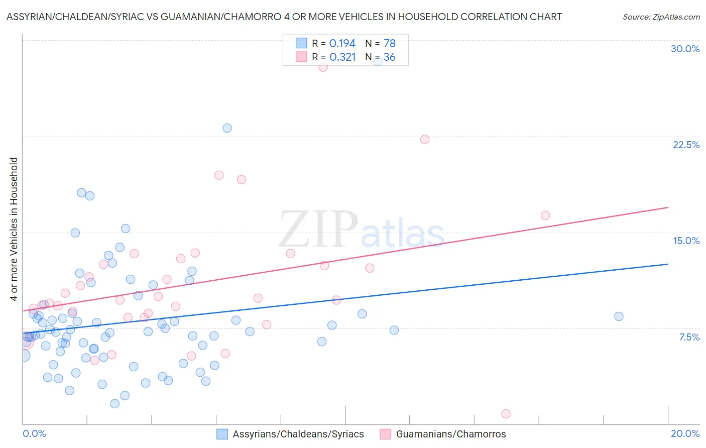 Assyrian/Chaldean/Syriac vs Guamanian/Chamorro 4 or more Vehicles in Household