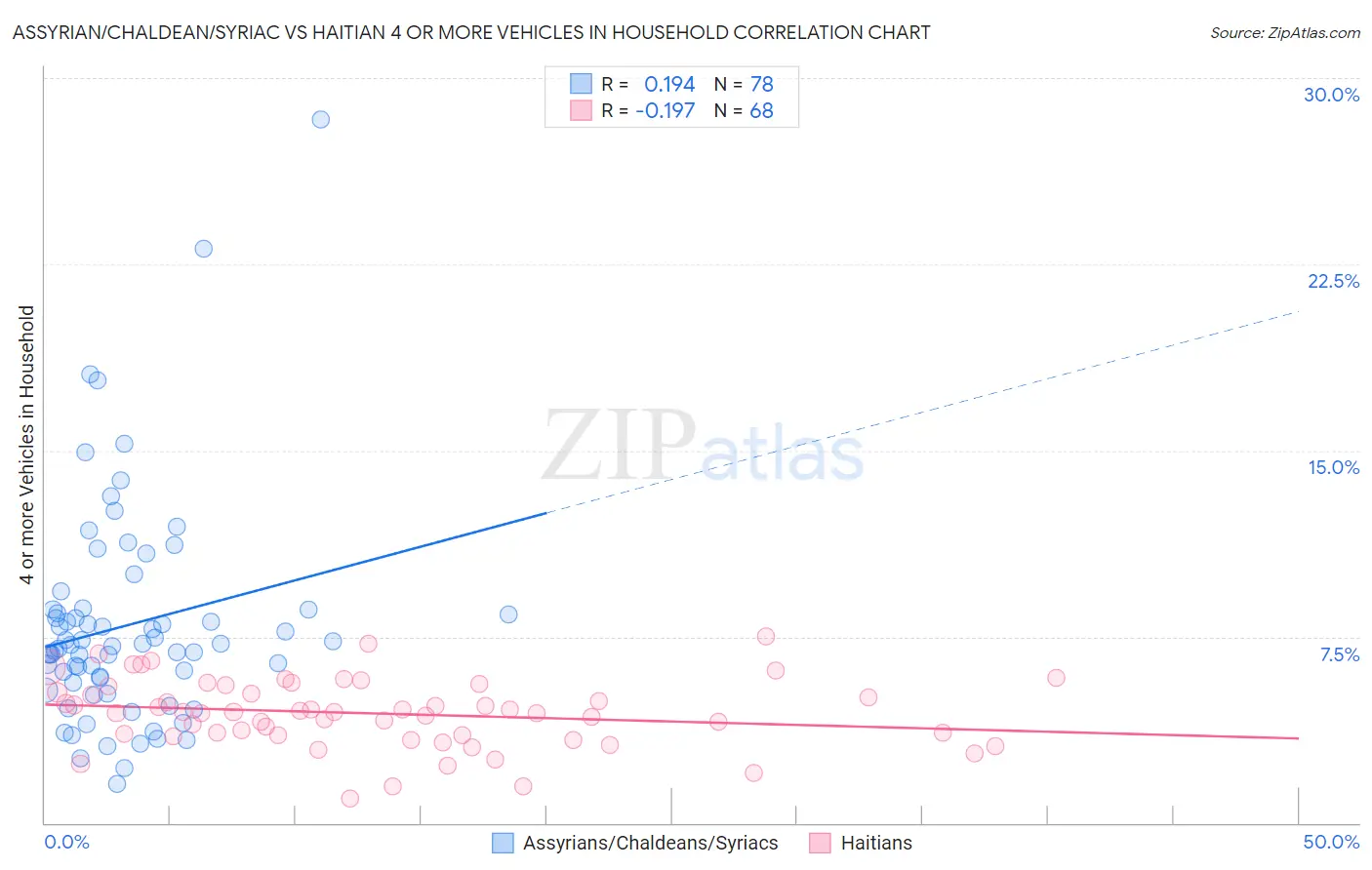 Assyrian/Chaldean/Syriac vs Haitian 4 or more Vehicles in Household