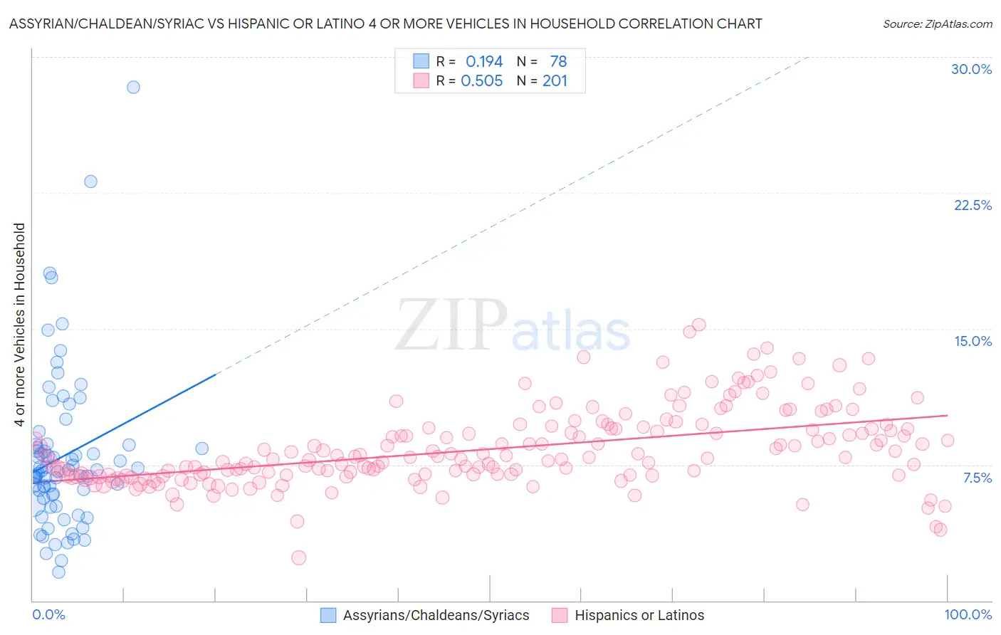 Assyrian/Chaldean/Syriac vs Hispanic or Latino 4 or more Vehicles in Household