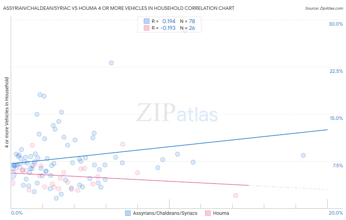 Assyrian/Chaldean/Syriac vs Houma 4 or more Vehicles in Household