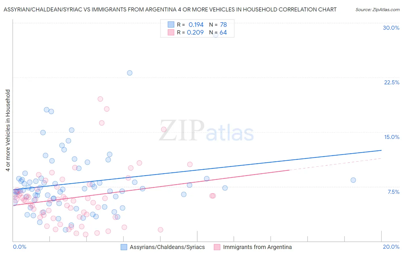 Assyrian/Chaldean/Syriac vs Immigrants from Argentina 4 or more Vehicles in Household
