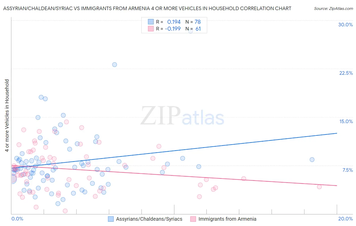 Assyrian/Chaldean/Syriac vs Immigrants from Armenia 4 or more Vehicles in Household