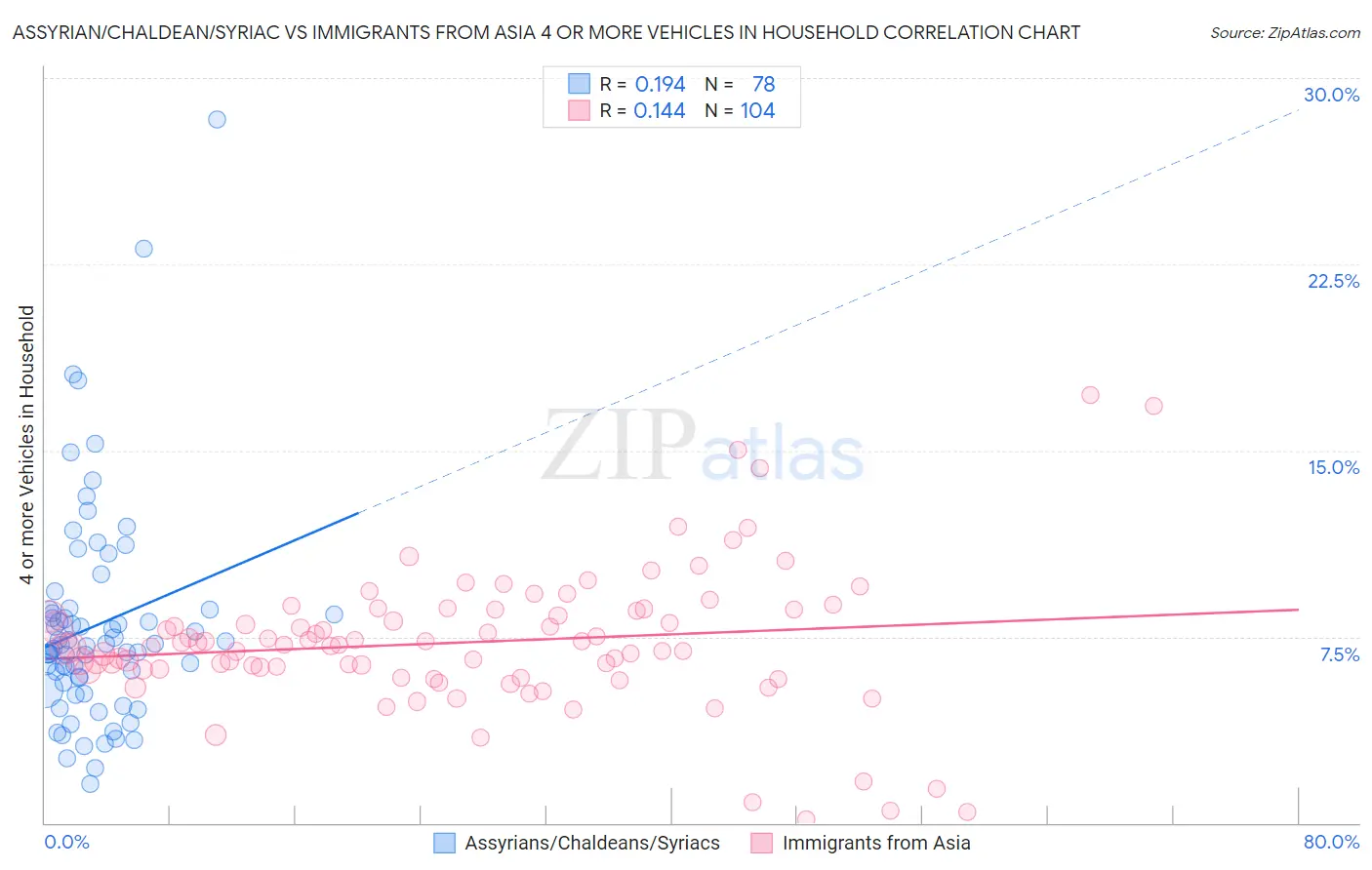 Assyrian/Chaldean/Syriac vs Immigrants from Asia 4 or more Vehicles in Household