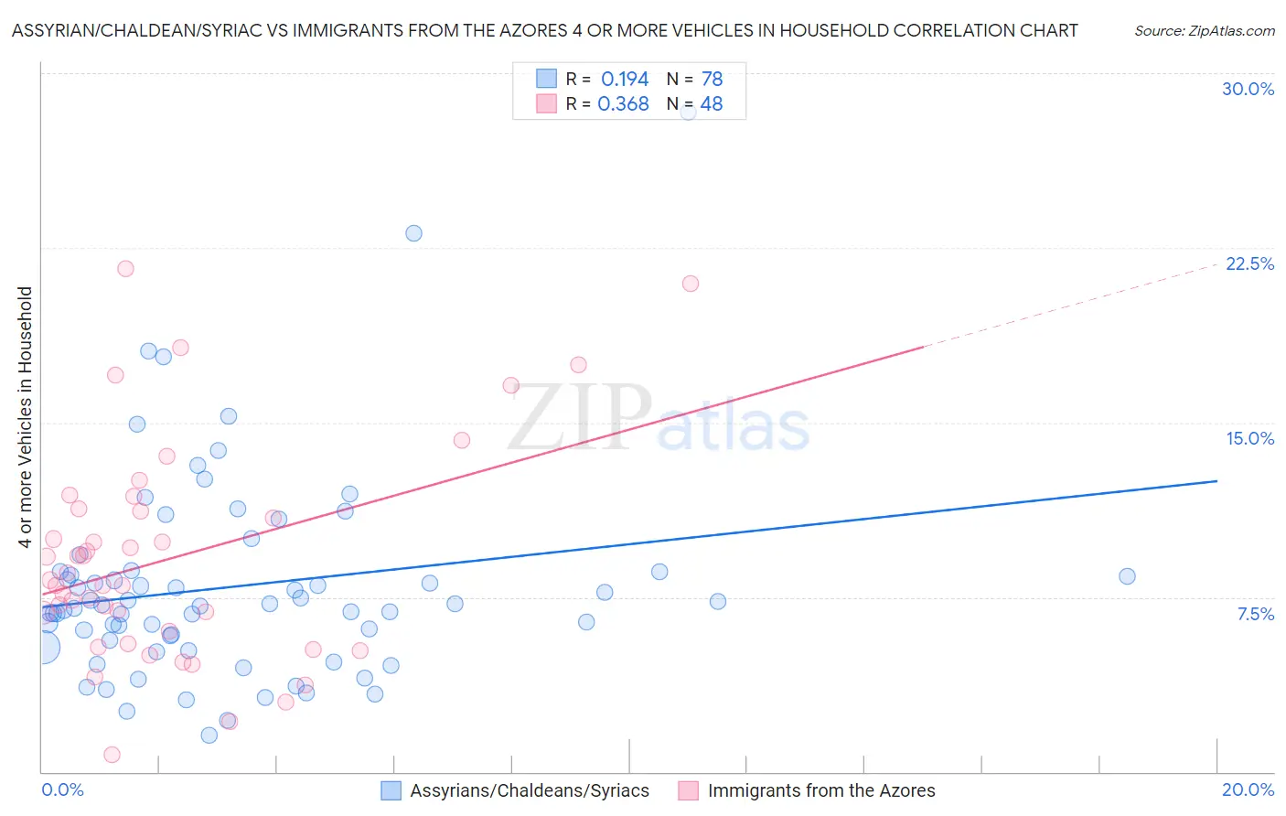 Assyrian/Chaldean/Syriac vs Immigrants from the Azores 4 or more Vehicles in Household