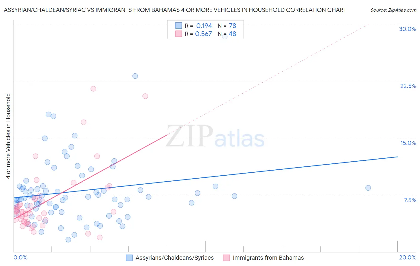 Assyrian/Chaldean/Syriac vs Immigrants from Bahamas 4 or more Vehicles in Household