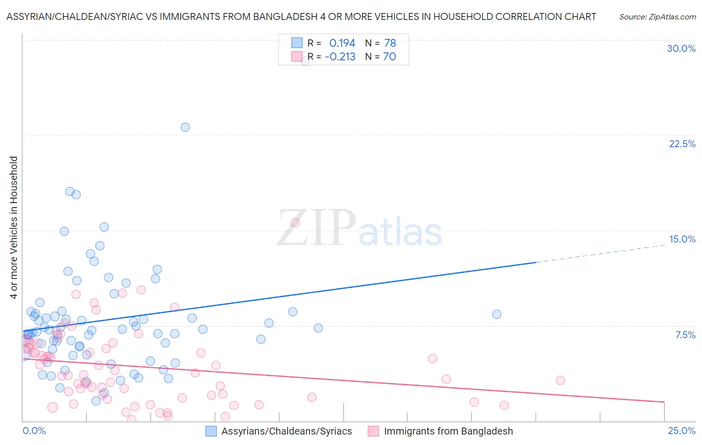 Assyrian/Chaldean/Syriac vs Immigrants from Bangladesh 4 or more Vehicles in Household