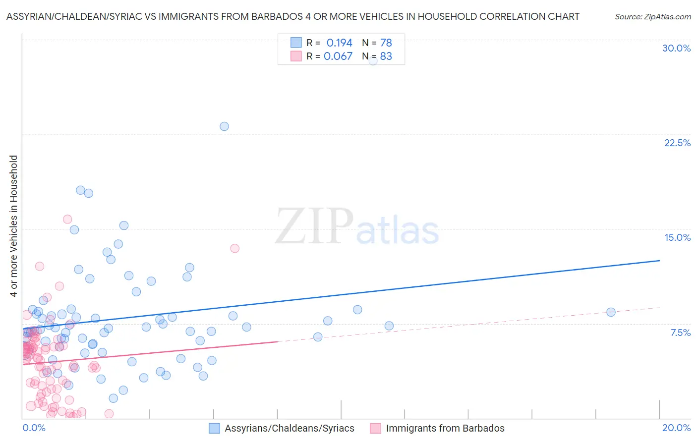 Assyrian/Chaldean/Syriac vs Immigrants from Barbados 4 or more Vehicles in Household