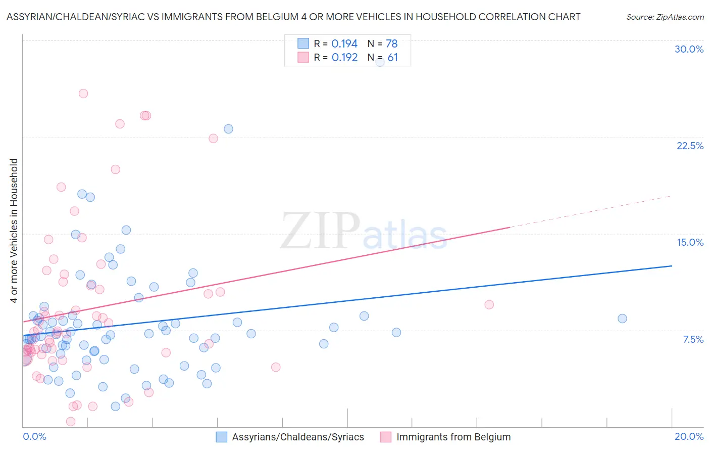 Assyrian/Chaldean/Syriac vs Immigrants from Belgium 4 or more Vehicles in Household