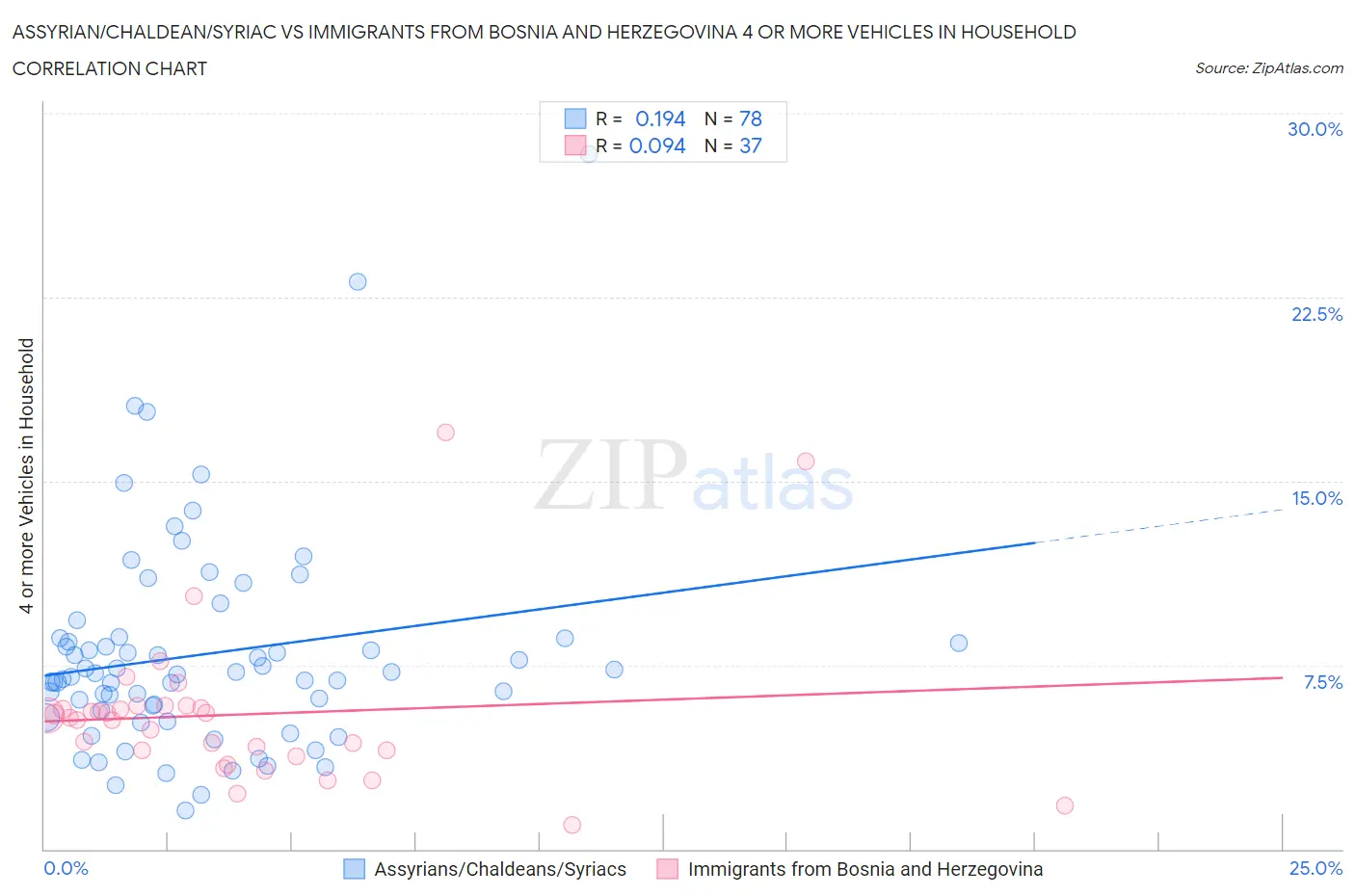 Assyrian/Chaldean/Syriac vs Immigrants from Bosnia and Herzegovina 4 or more Vehicles in Household