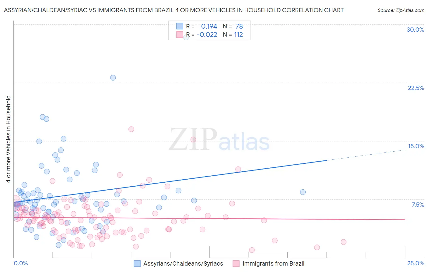 Assyrian/Chaldean/Syriac vs Immigrants from Brazil 4 or more Vehicles in Household