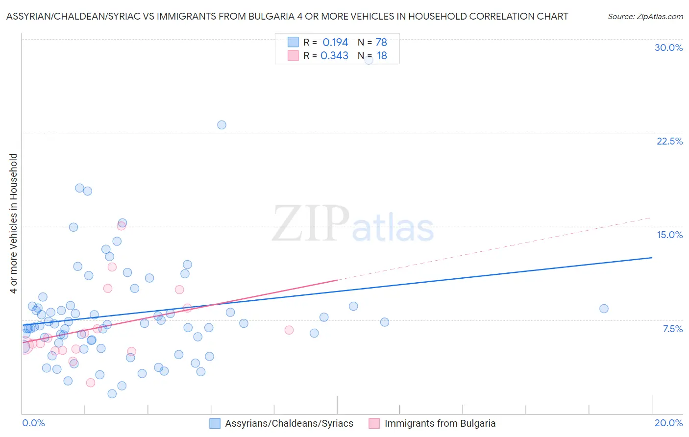Assyrian/Chaldean/Syriac vs Immigrants from Bulgaria 4 or more Vehicles in Household