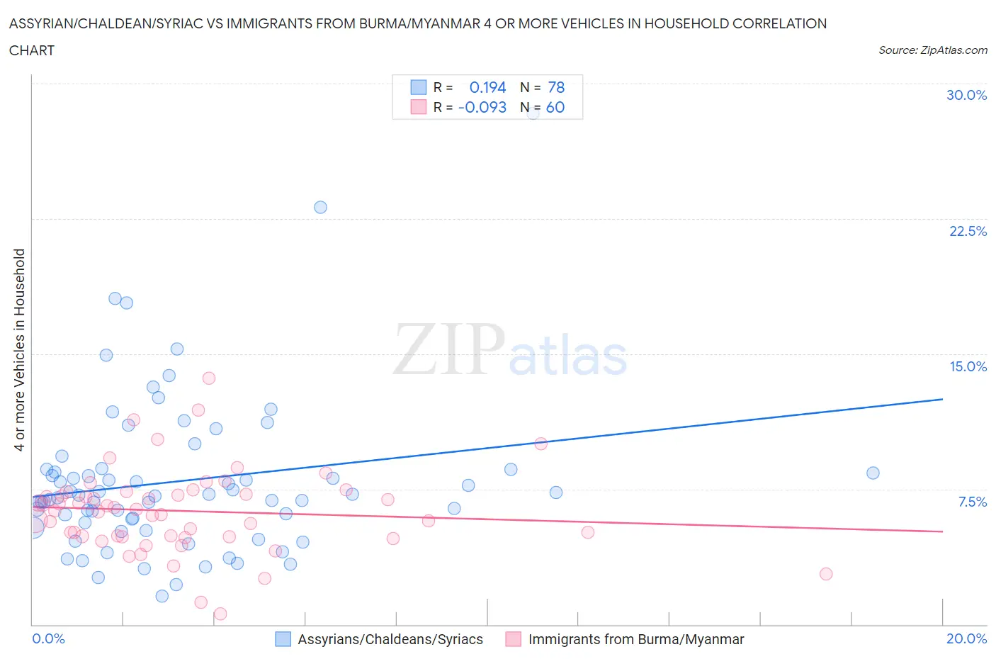 Assyrian/Chaldean/Syriac vs Immigrants from Burma/Myanmar 4 or more Vehicles in Household