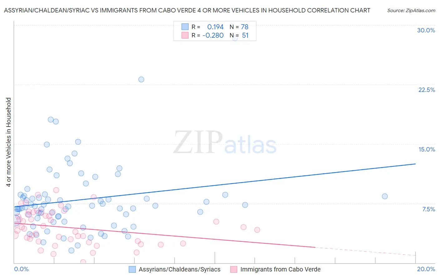 Assyrian/Chaldean/Syriac vs Immigrants from Cabo Verde 4 or more Vehicles in Household