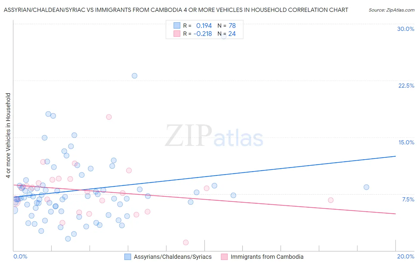 Assyrian/Chaldean/Syriac vs Immigrants from Cambodia 4 or more Vehicles in Household
