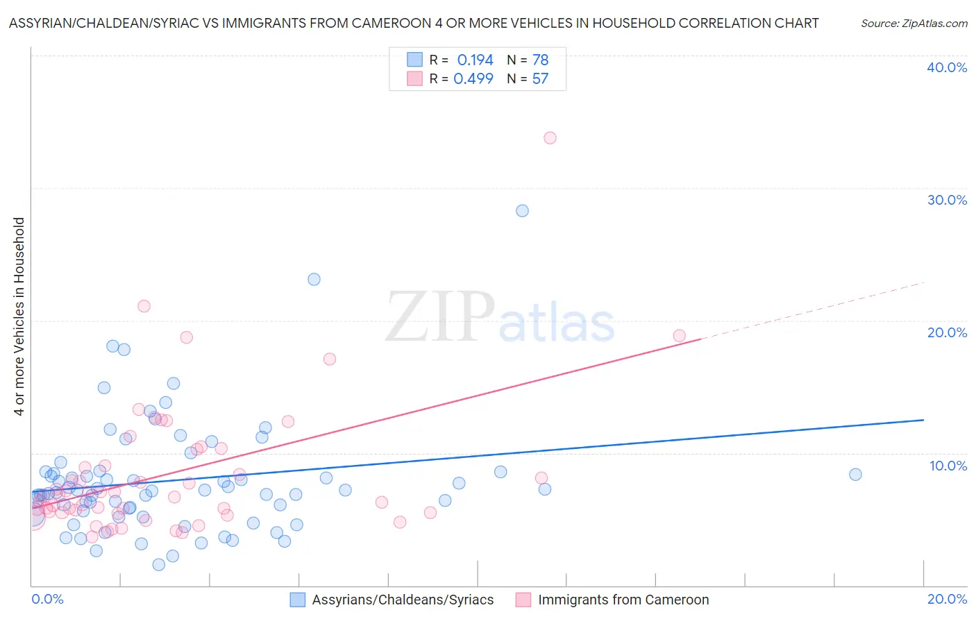 Assyrian/Chaldean/Syriac vs Immigrants from Cameroon 4 or more Vehicles in Household