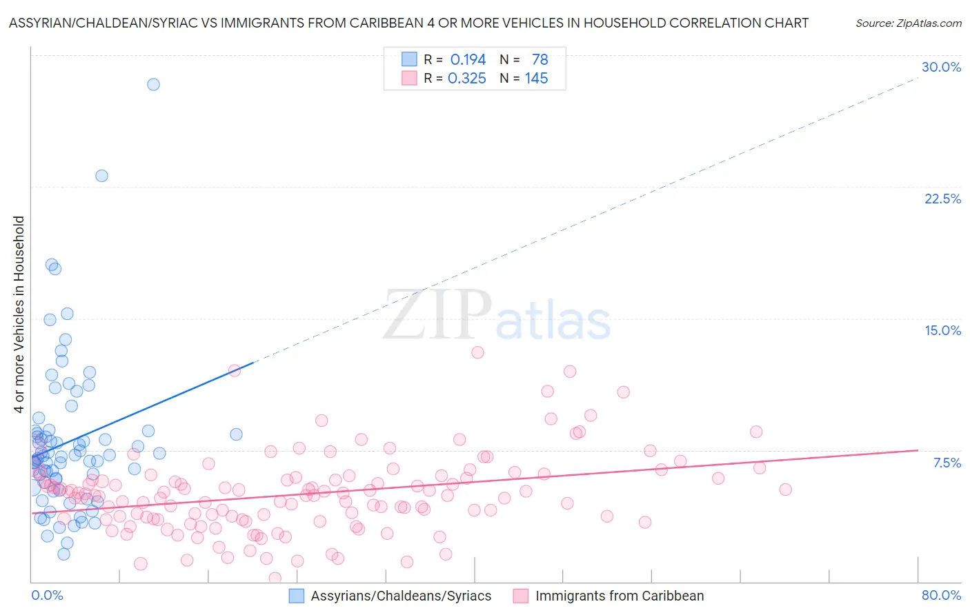 Assyrian/Chaldean/Syriac vs Immigrants from Caribbean 4 or more Vehicles in Household