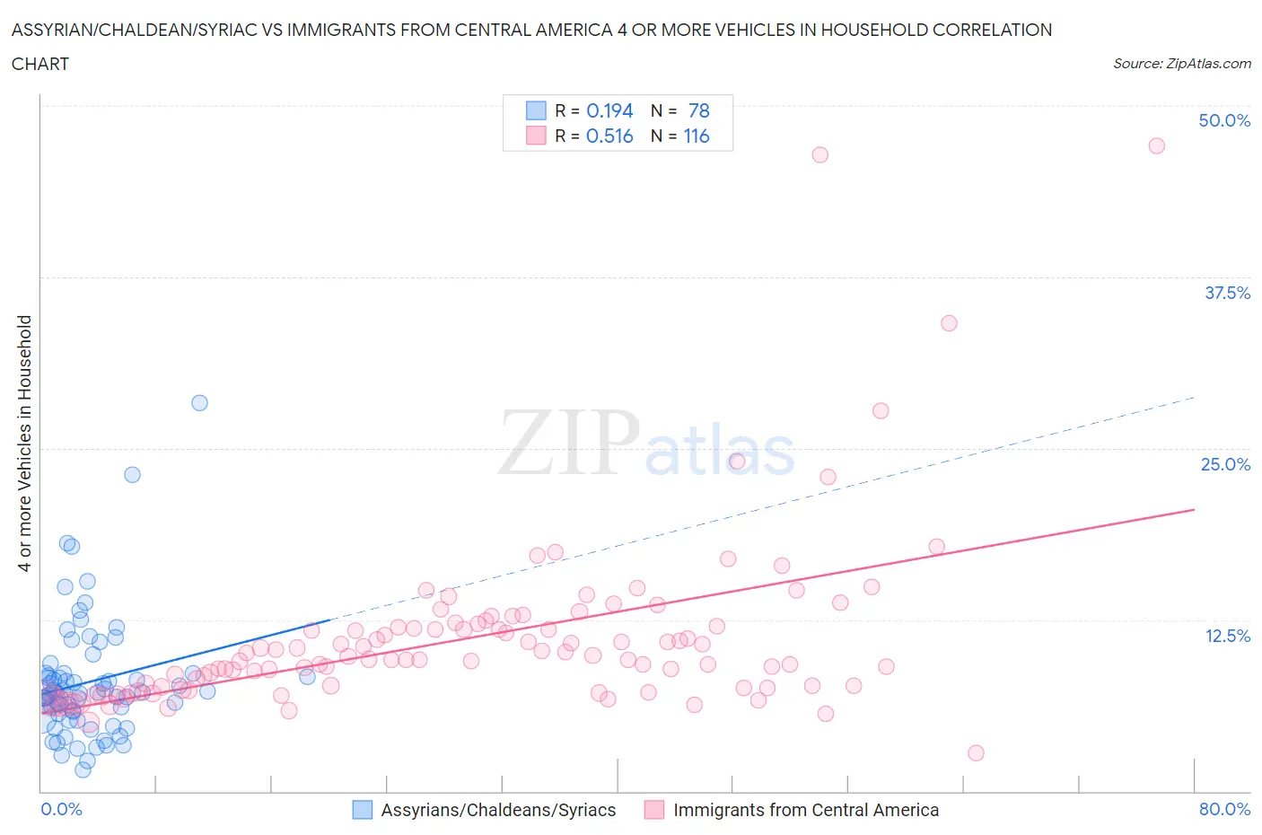 Assyrian/Chaldean/Syriac vs Immigrants from Central America 4 or more Vehicles in Household