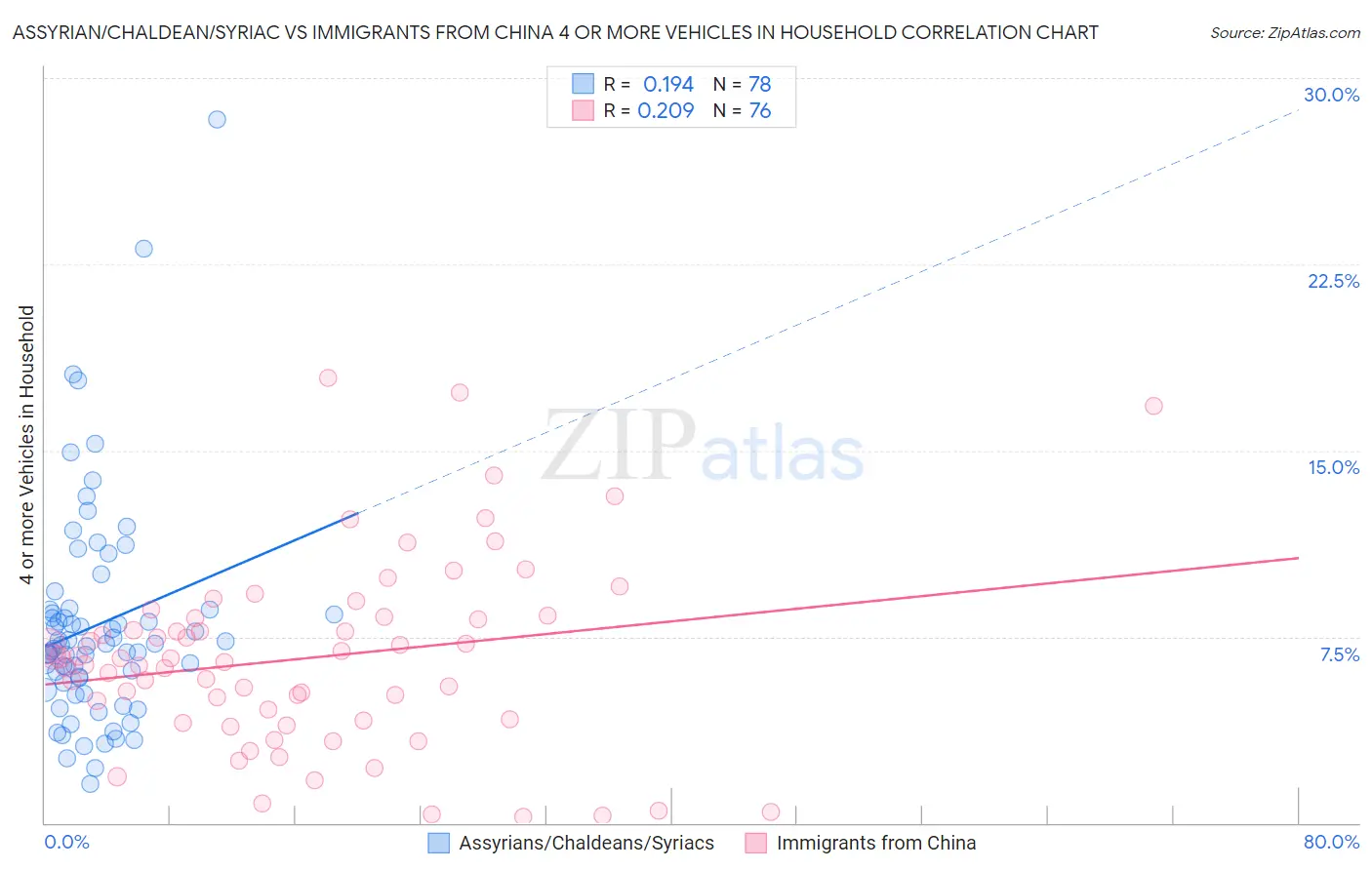 Assyrian/Chaldean/Syriac vs Immigrants from China 4 or more Vehicles in Household