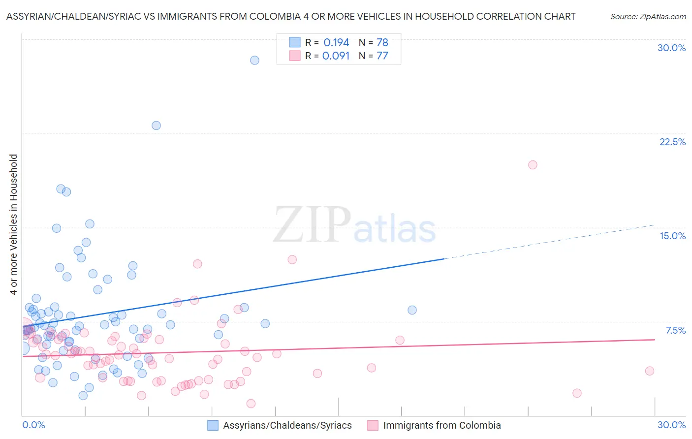 Assyrian/Chaldean/Syriac vs Immigrants from Colombia 4 or more Vehicles in Household