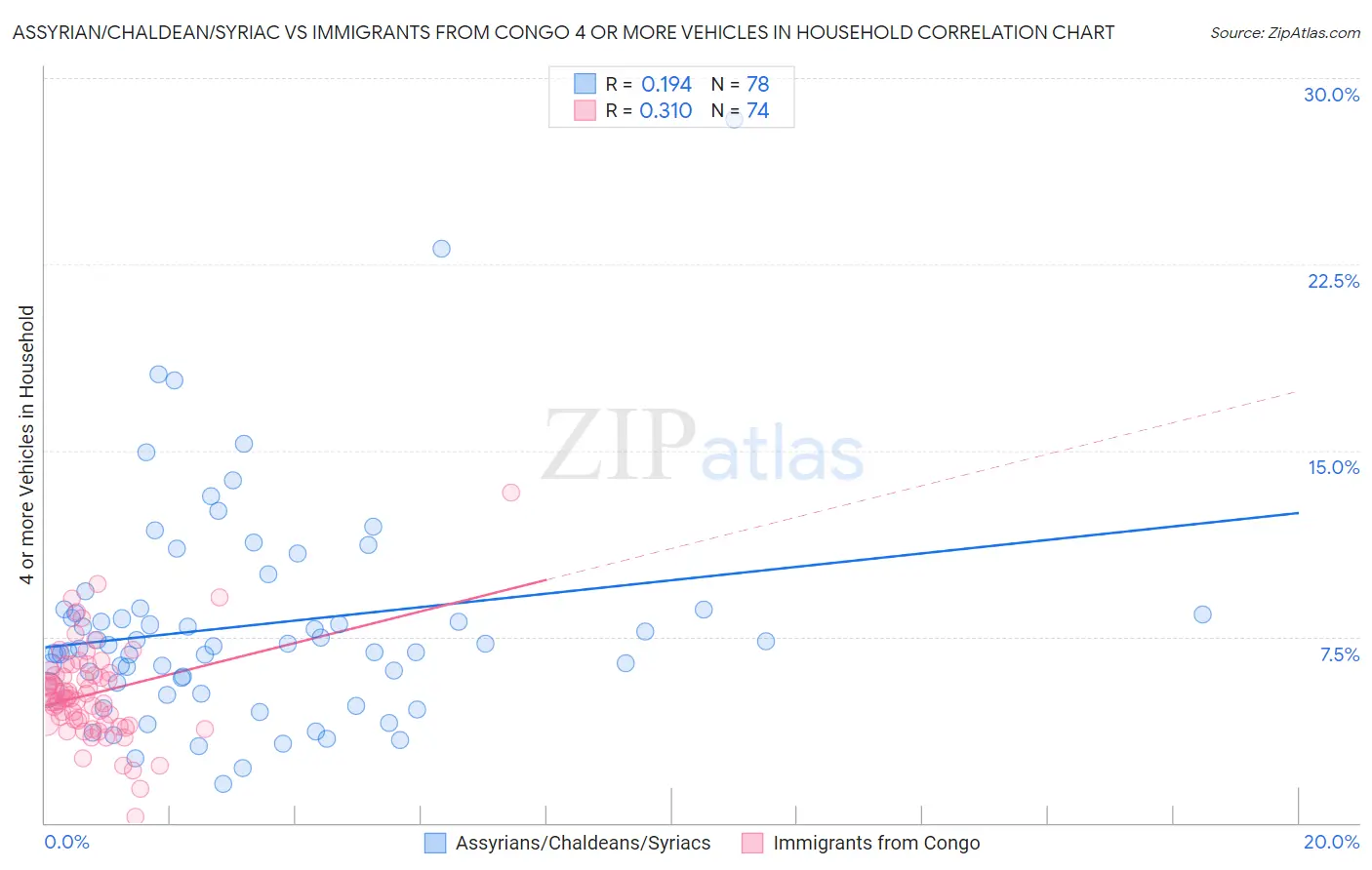 Assyrian/Chaldean/Syriac vs Immigrants from Congo 4 or more Vehicles in Household