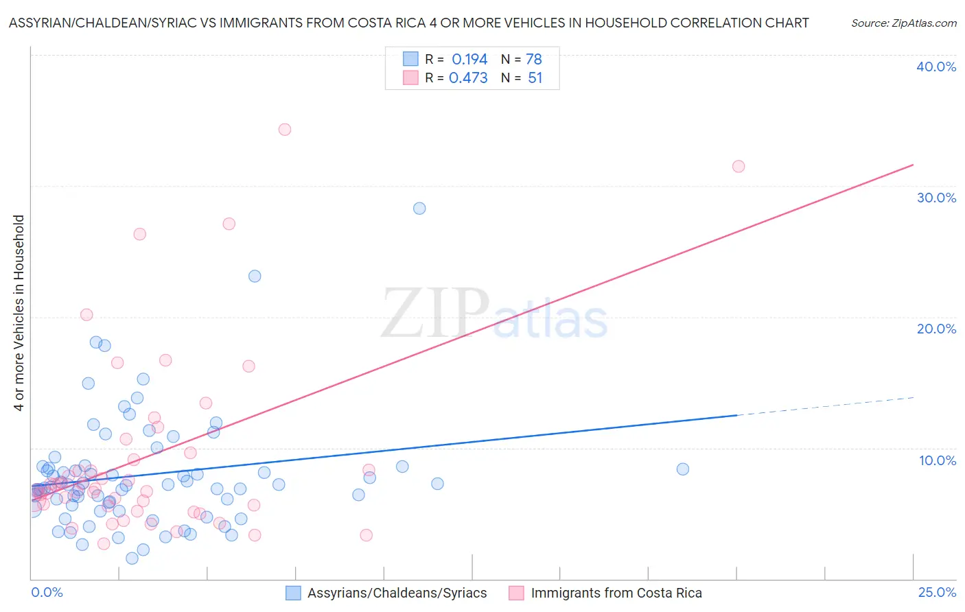 Assyrian/Chaldean/Syriac vs Immigrants from Costa Rica 4 or more Vehicles in Household