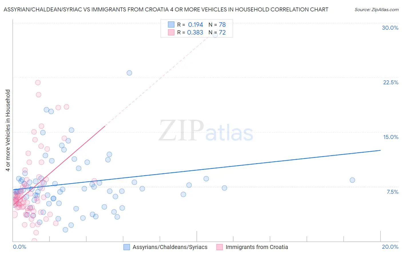 Assyrian/Chaldean/Syriac vs Immigrants from Croatia 4 or more Vehicles in Household