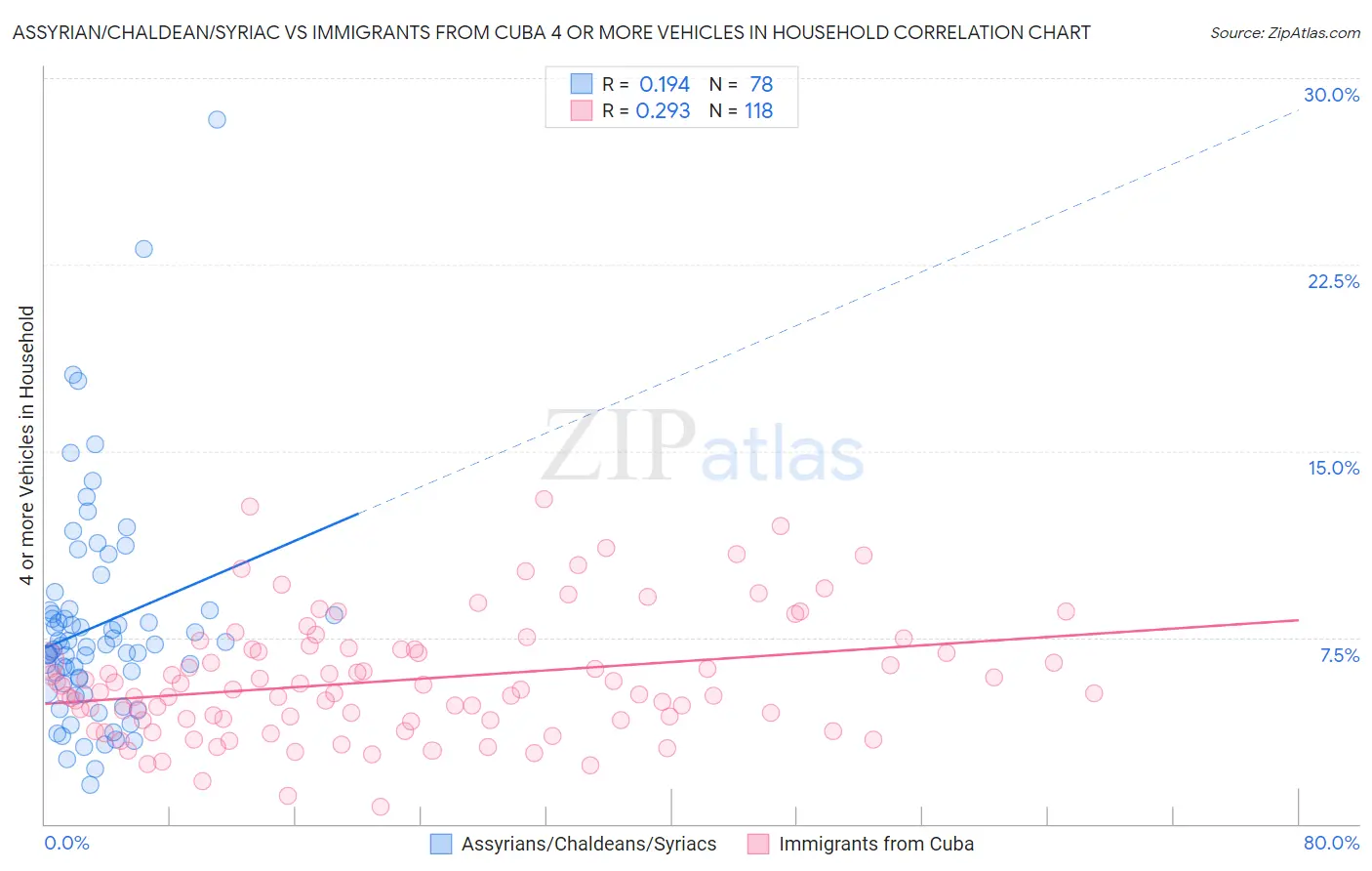 Assyrian/Chaldean/Syriac vs Immigrants from Cuba 4 or more Vehicles in Household