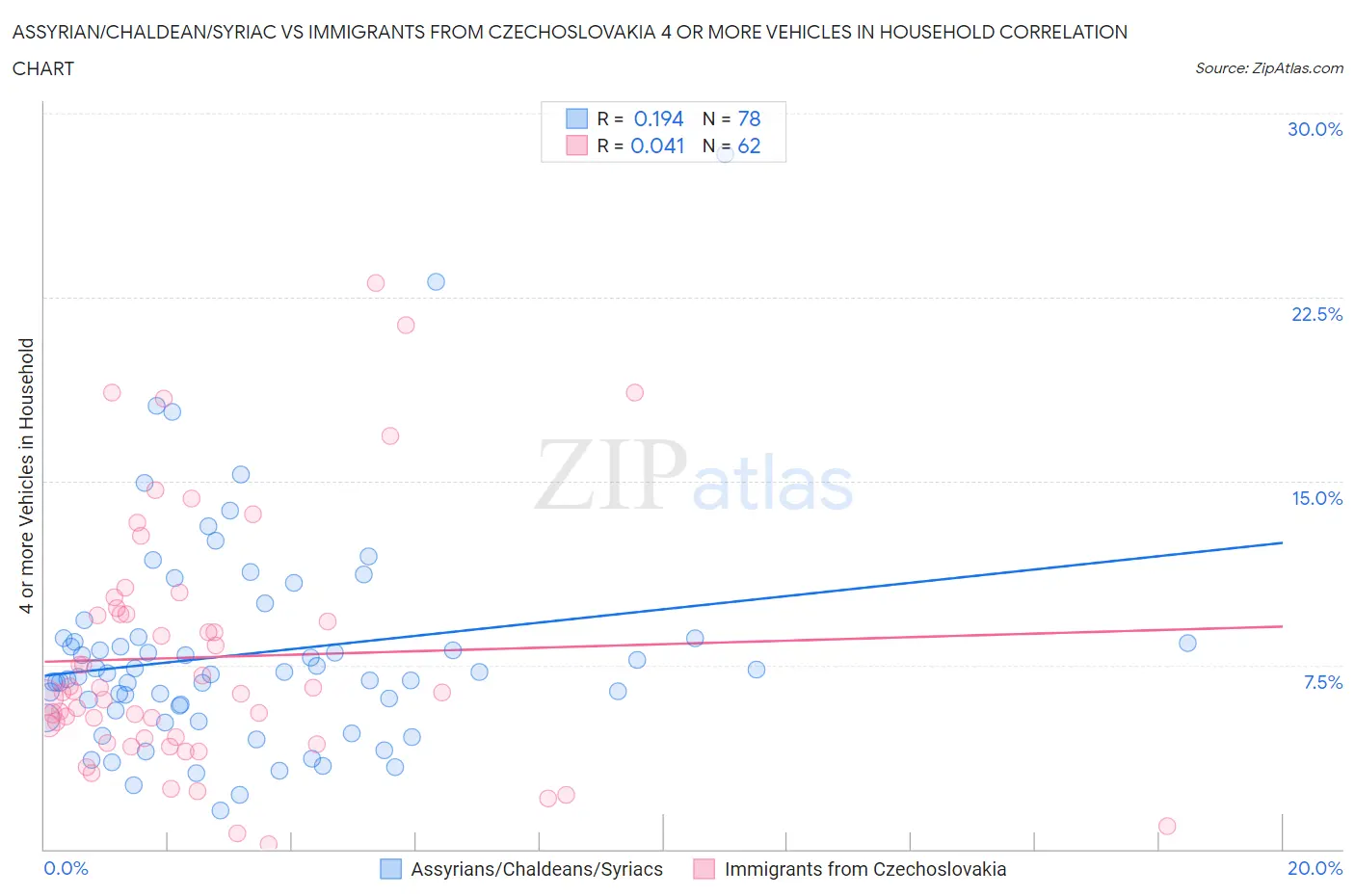 Assyrian/Chaldean/Syriac vs Immigrants from Czechoslovakia 4 or more Vehicles in Household