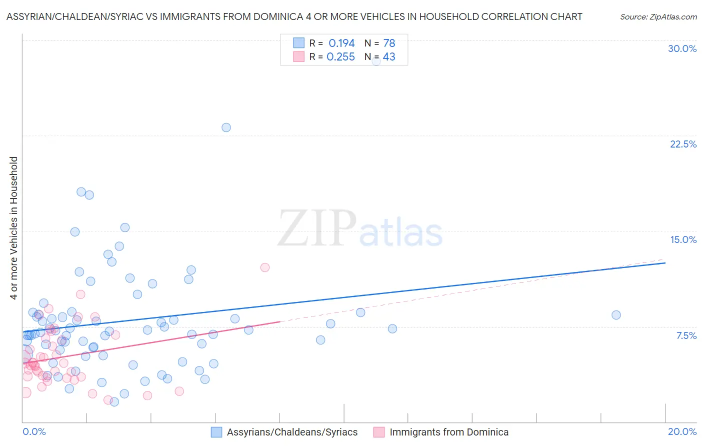 Assyrian/Chaldean/Syriac vs Immigrants from Dominica 4 or more Vehicles in Household