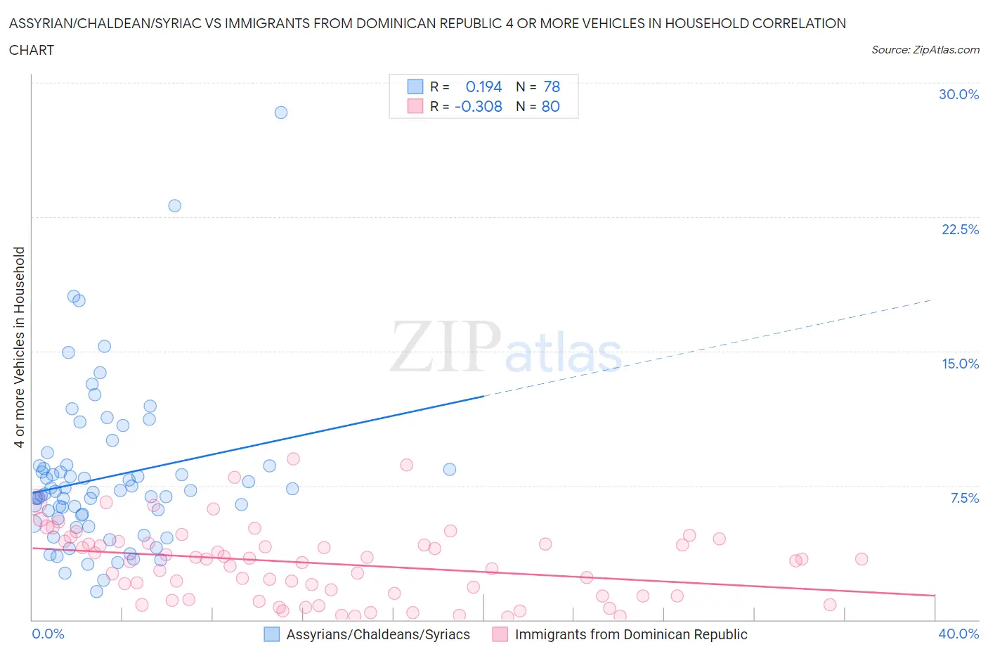 Assyrian/Chaldean/Syriac vs Immigrants from Dominican Republic 4 or more Vehicles in Household
