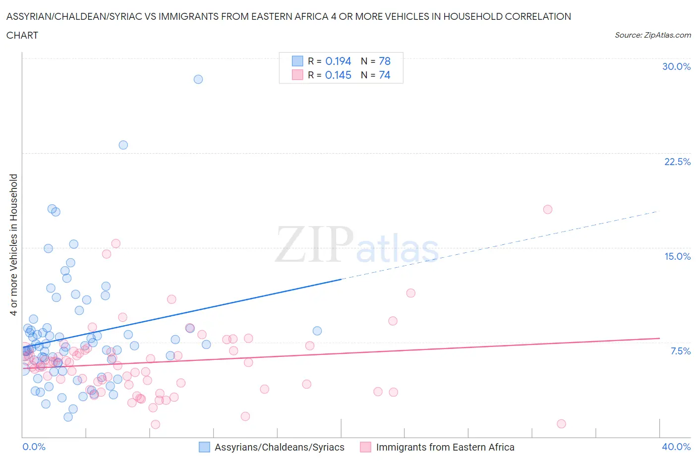 Assyrian/Chaldean/Syriac vs Immigrants from Eastern Africa 4 or more Vehicles in Household