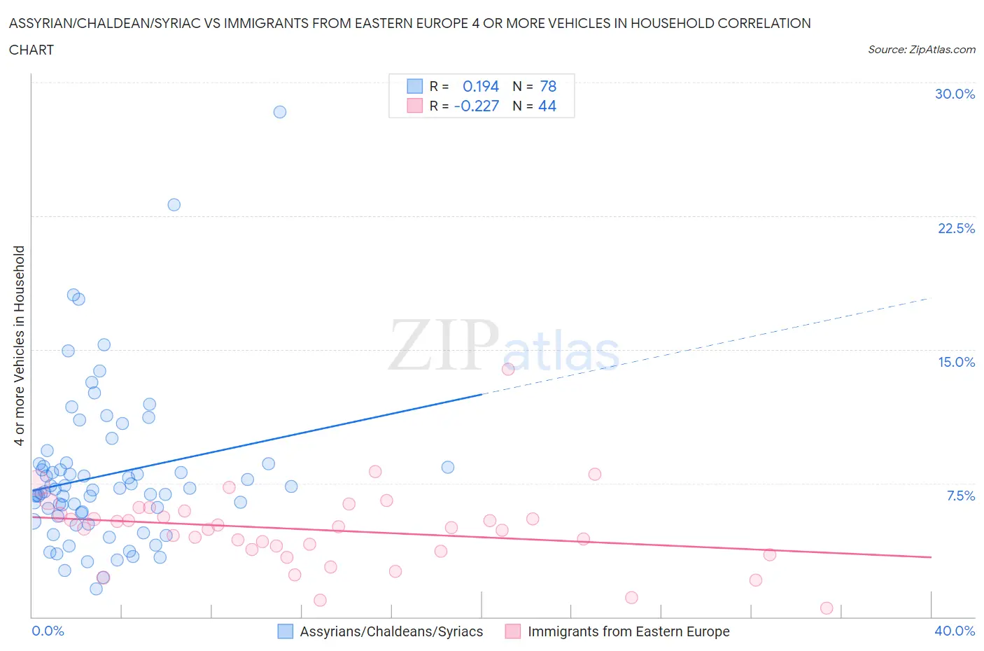 Assyrian/Chaldean/Syriac vs Immigrants from Eastern Europe 4 or more Vehicles in Household