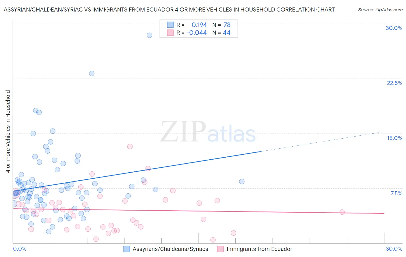Assyrian/Chaldean/Syriac vs Immigrants from Ecuador 4 or more Vehicles in Household