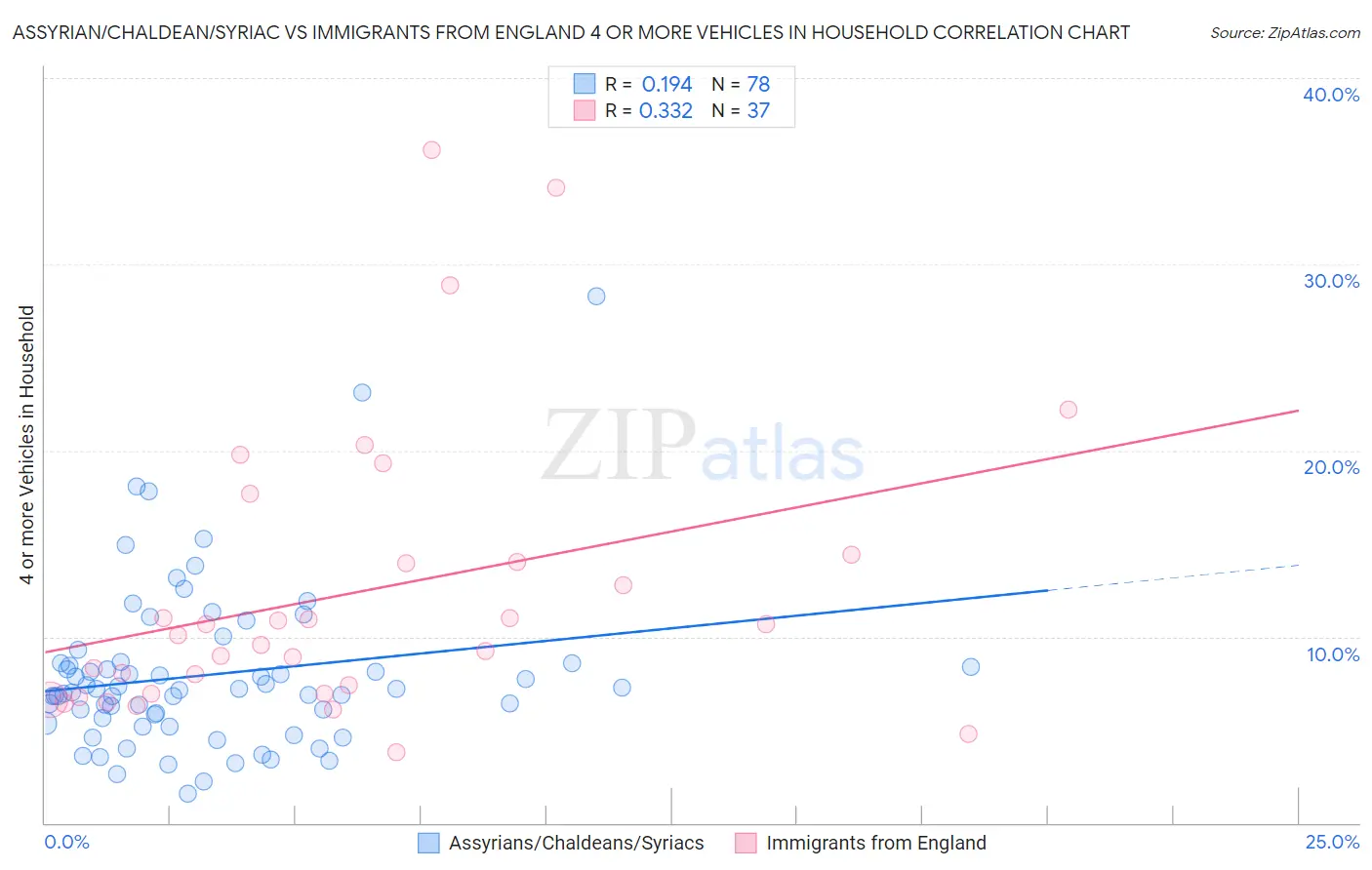 Assyrian/Chaldean/Syriac vs Immigrants from England 4 or more Vehicles in Household