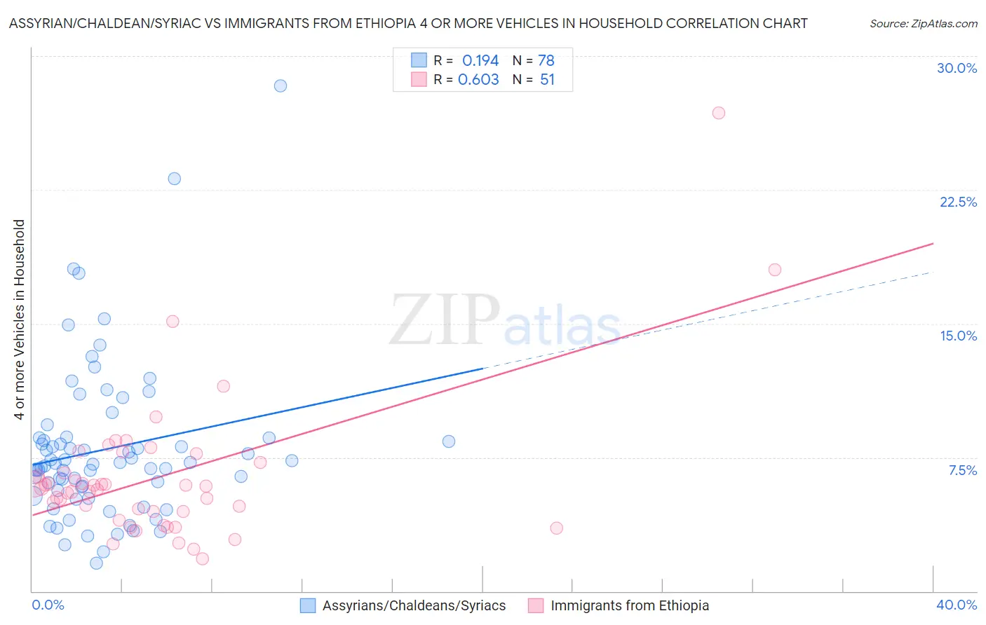 Assyrian/Chaldean/Syriac vs Immigrants from Ethiopia 4 or more Vehicles in Household