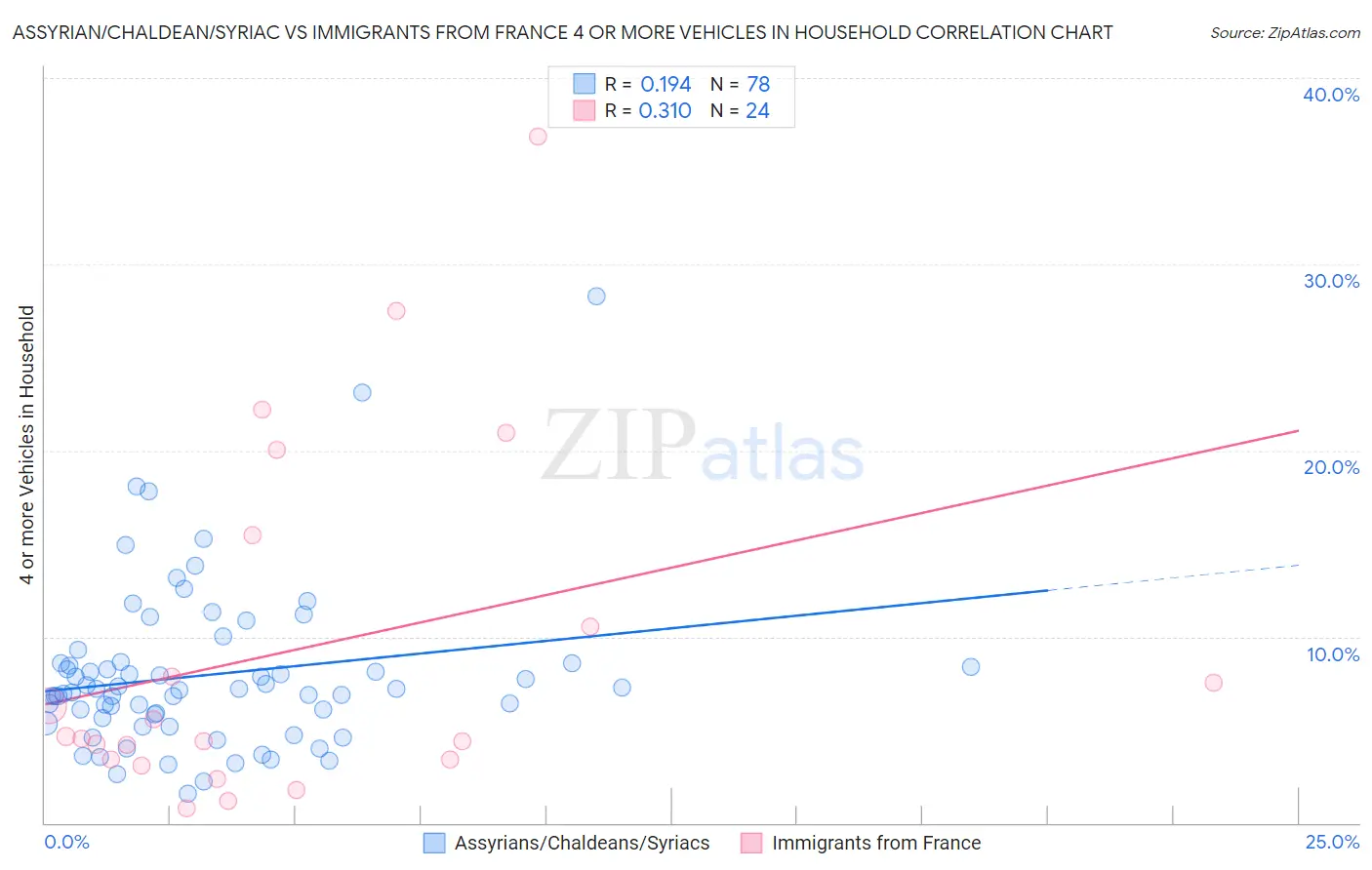 Assyrian/Chaldean/Syriac vs Immigrants from France 4 or more Vehicles in Household