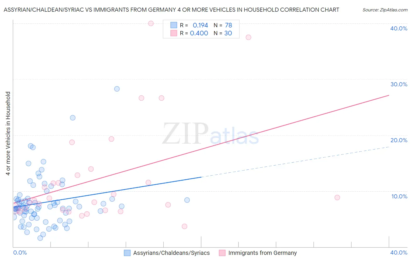 Assyrian/Chaldean/Syriac vs Immigrants from Germany 4 or more Vehicles in Household
