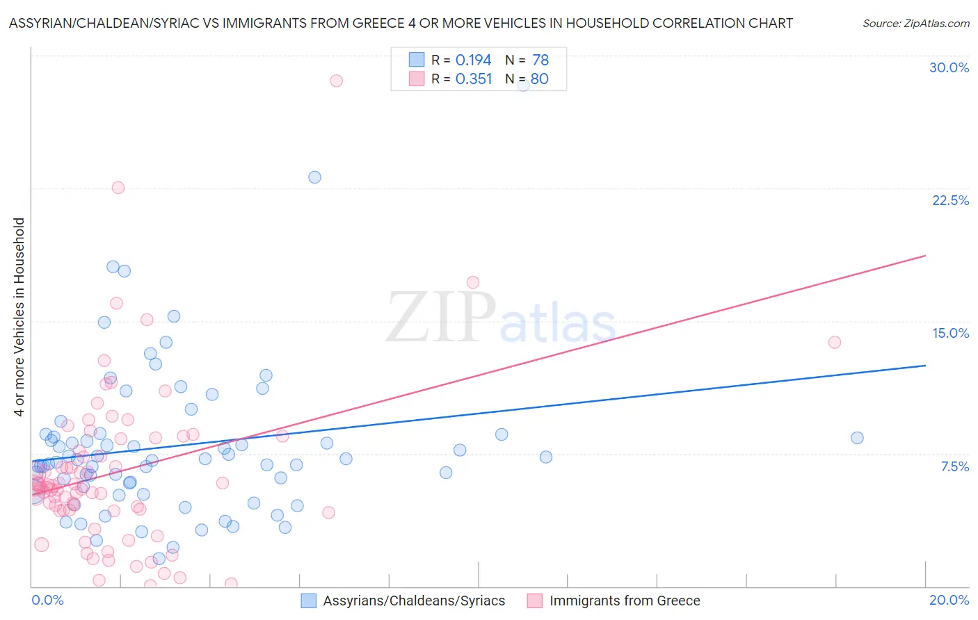 Assyrian/Chaldean/Syriac vs Immigrants from Greece 4 or more Vehicles in Household