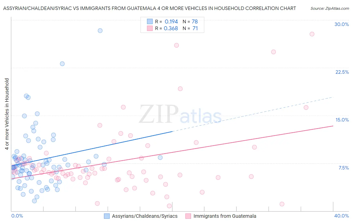 Assyrian/Chaldean/Syriac vs Immigrants from Guatemala 4 or more Vehicles in Household