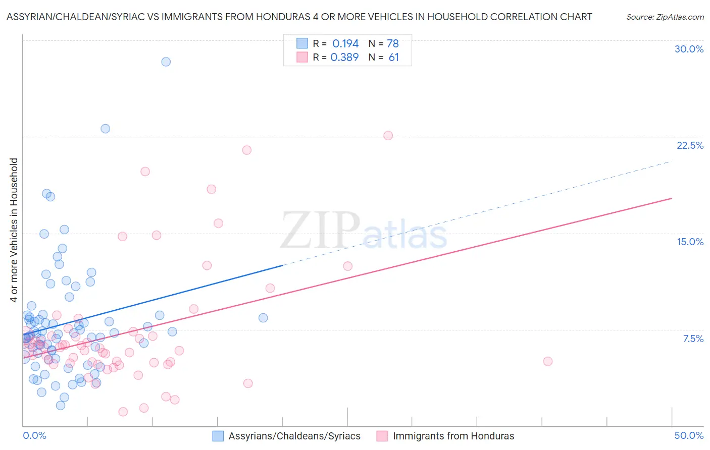 Assyrian/Chaldean/Syriac vs Immigrants from Honduras 4 or more Vehicles in Household